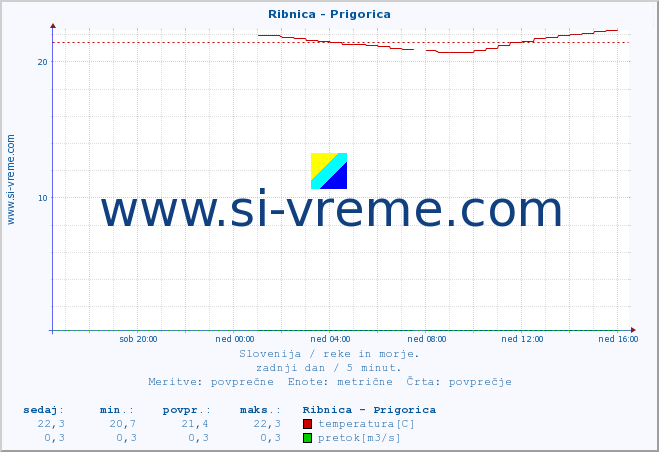 POVPREČJE :: Ribnica - Prigorica :: temperatura | pretok | višina :: zadnji dan / 5 minut.