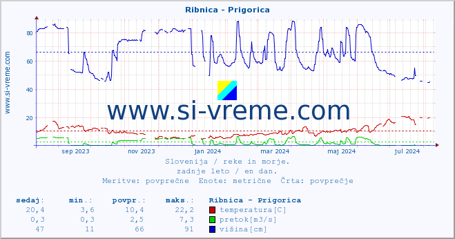 POVPREČJE :: Ribnica - Prigorica :: temperatura | pretok | višina :: zadnje leto / en dan.