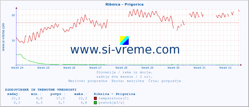 POVPREČJE :: Ribnica - Prigorica :: temperatura | pretok | višina :: zadnja dva meseca / 2 uri.