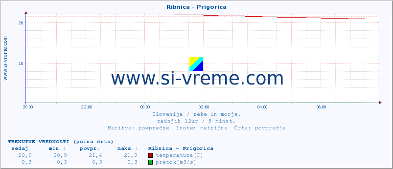 POVPREČJE :: Ribnica - Prigorica :: temperatura | pretok | višina :: zadnji dan / 5 minut.