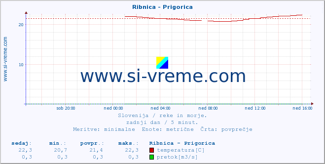 POVPREČJE :: Ribnica - Prigorica :: temperatura | pretok | višina :: zadnji dan / 5 minut.