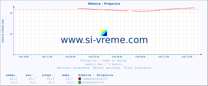 POVPREČJE :: Ribnica - Prigorica :: temperatura | pretok | višina :: zadnji dan / 5 minut.