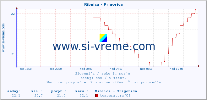 POVPREČJE :: Ribnica - Prigorica :: temperatura | pretok | višina :: zadnji dan / 5 minut.