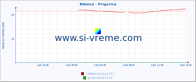 POVPREČJE :: Ribnica - Prigorica :: temperatura | pretok | višina :: zadnji dan / 5 minut.