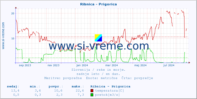 POVPREČJE :: Ribnica - Prigorica :: temperatura | pretok | višina :: zadnje leto / en dan.