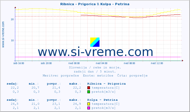 POVPREČJE :: Ribnica - Prigorica & Kolpa - Petrina :: temperatura | pretok | višina :: zadnji dan / 5 minut.