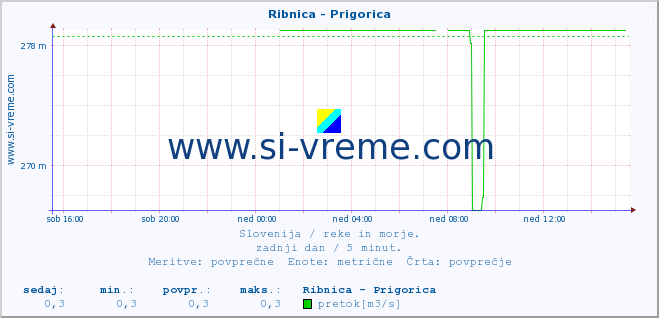 POVPREČJE :: Ribnica - Prigorica :: temperatura | pretok | višina :: zadnji dan / 5 minut.