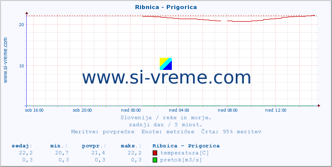 POVPREČJE :: Ribnica - Prigorica :: temperatura | pretok | višina :: zadnji dan / 5 minut.