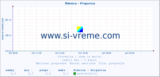 POVPREČJE :: Ribnica - Prigorica :: temperatura | pretok | višina :: zadnji dan / 5 minut.