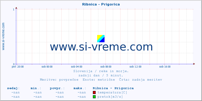 POVPREČJE :: Ribnica - Prigorica :: temperatura | pretok | višina :: zadnji dan / 5 minut.