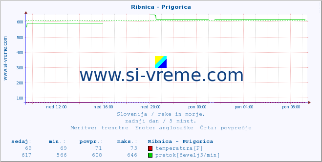 POVPREČJE :: Ribnica - Prigorica :: temperatura | pretok | višina :: zadnji dan / 5 minut.