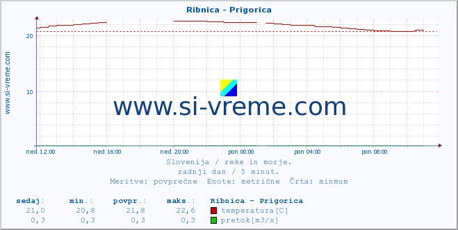 POVPREČJE :: Ribnica - Prigorica :: temperatura | pretok | višina :: zadnji dan / 5 minut.