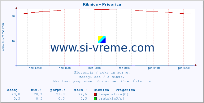 POVPREČJE :: Ribnica - Prigorica :: temperatura | pretok | višina :: zadnji dan / 5 minut.