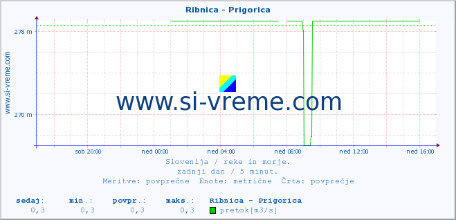 POVPREČJE :: Ribnica - Prigorica :: temperatura | pretok | višina :: zadnji dan / 5 minut.