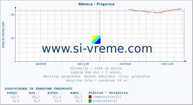 POVPREČJE :: Ribnica - Prigorica :: temperatura | pretok | višina :: zadnja dva dni / 5 minut.