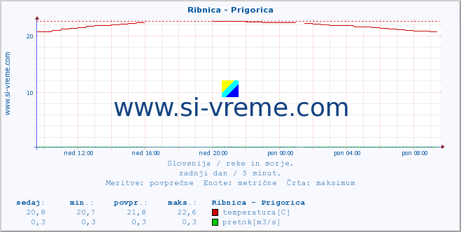 POVPREČJE :: Ribnica - Prigorica :: temperatura | pretok | višina :: zadnji dan / 5 minut.