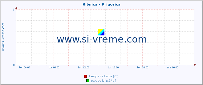 POVPREČJE :: Ribnica - Prigorica :: temperatura | pretok | višina :: zadnji dan / 5 minut.