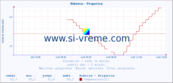 POVPREČJE :: Ribnica - Prigorica :: temperatura | pretok | višina :: zadnji dan / 5 minut.