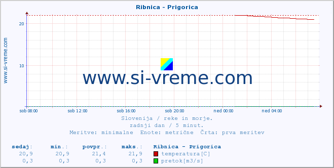 POVPREČJE :: Ribnica - Prigorica :: temperatura | pretok | višina :: zadnji dan / 5 minut.