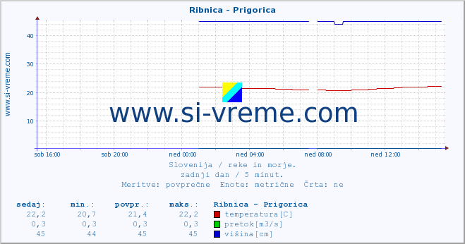 POVPREČJE :: Ribnica - Prigorica :: temperatura | pretok | višina :: zadnji dan / 5 minut.