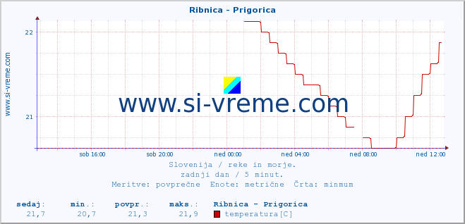 POVPREČJE :: Ribnica - Prigorica :: temperatura | pretok | višina :: zadnji dan / 5 minut.