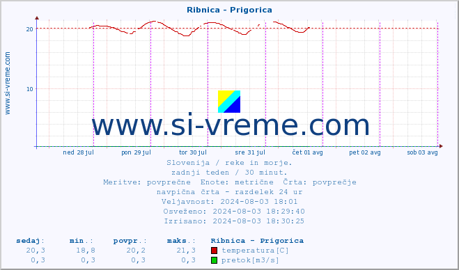 POVPREČJE :: Ribnica - Prigorica :: temperatura | pretok | višina :: zadnji teden / 30 minut.