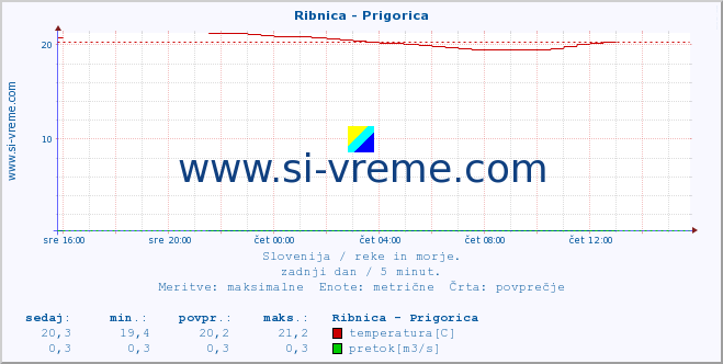 POVPREČJE :: Ribnica - Prigorica :: temperatura | pretok | višina :: zadnji dan / 5 minut.