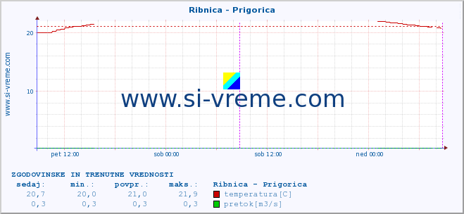 POVPREČJE :: Ribnica - Prigorica :: temperatura | pretok | višina :: zadnja dva dni / 5 minut.