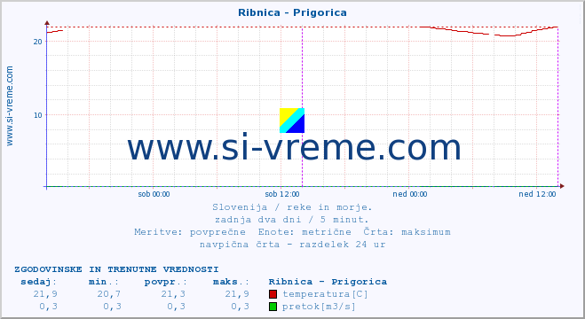 POVPREČJE :: Ribnica - Prigorica :: temperatura | pretok | višina :: zadnja dva dni / 5 minut.