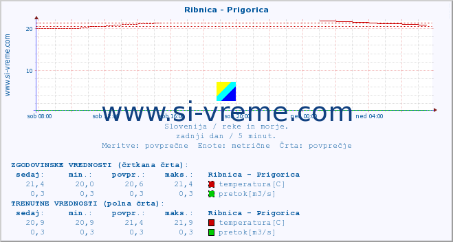 POVPREČJE :: Ribnica - Prigorica :: temperatura | pretok | višina :: zadnji dan / 5 minut.