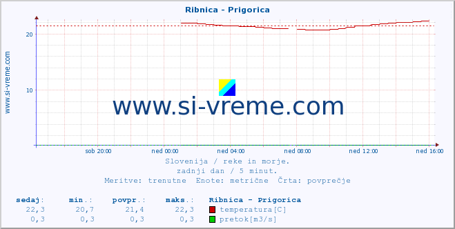 POVPREČJE :: Ribnica - Prigorica :: temperatura | pretok | višina :: zadnji dan / 5 minut.