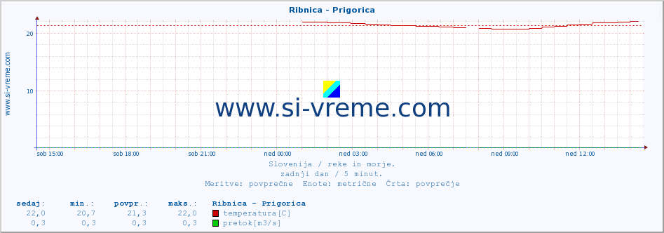 POVPREČJE :: Ribnica - Prigorica :: temperatura | pretok | višina :: zadnji dan / 5 minut.