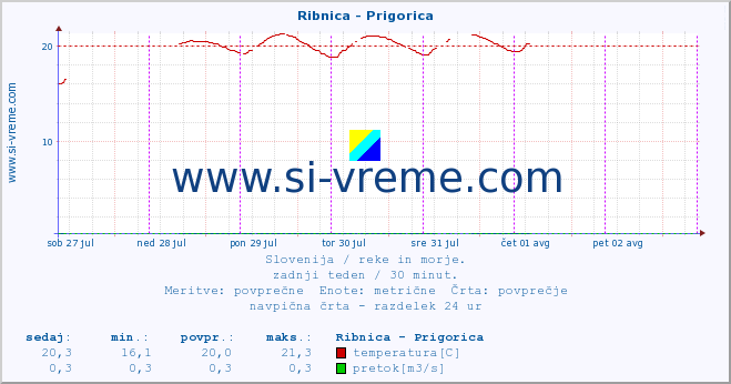 POVPREČJE :: Ribnica - Prigorica :: temperatura | pretok | višina :: zadnji teden / 30 minut.