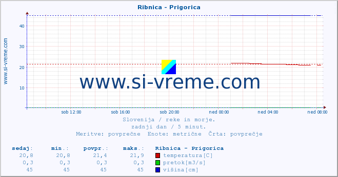 POVPREČJE :: Ribnica - Prigorica :: temperatura | pretok | višina :: zadnji dan / 5 minut.