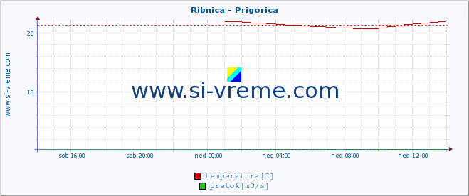 POVPREČJE :: Ribnica - Prigorica :: temperatura | pretok | višina :: zadnji dan / 5 minut.