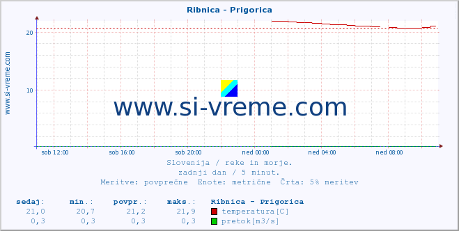 POVPREČJE :: Ribnica - Prigorica :: temperatura | pretok | višina :: zadnji dan / 5 minut.