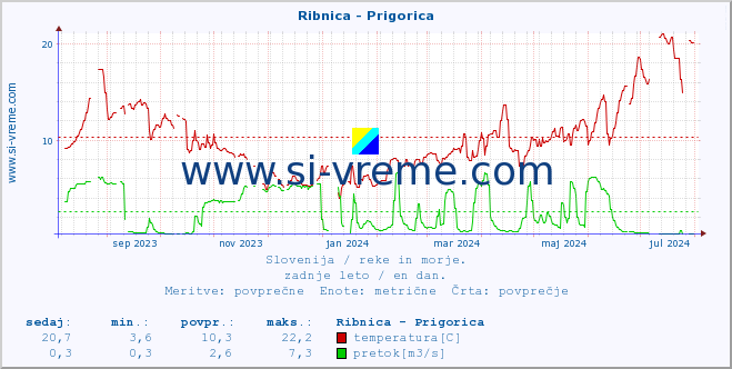 POVPREČJE :: Ribnica - Prigorica :: temperatura | pretok | višina :: zadnje leto / en dan.