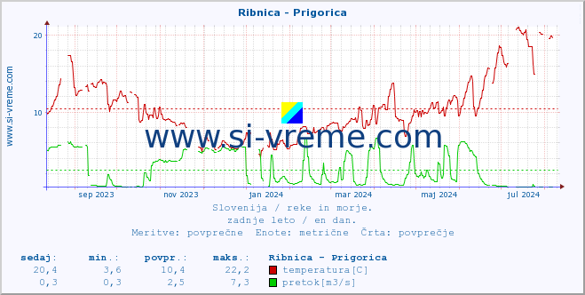 POVPREČJE :: Ribnica - Prigorica :: temperatura | pretok | višina :: zadnje leto / en dan.