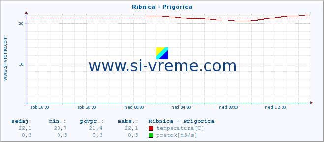 POVPREČJE :: Ribnica - Prigorica :: temperatura | pretok | višina :: zadnji dan / 5 minut.