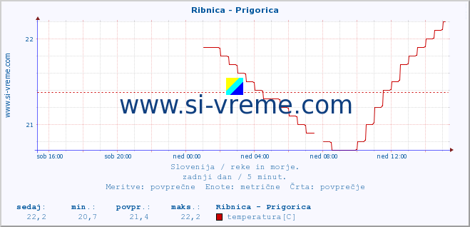 POVPREČJE :: Ribnica - Prigorica :: temperatura | pretok | višina :: zadnji dan / 5 minut.