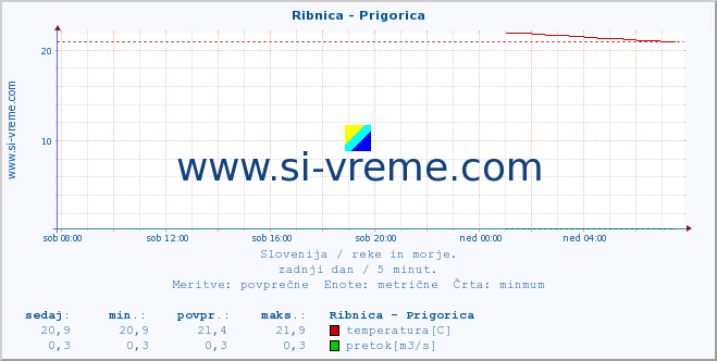 POVPREČJE :: Ribnica - Prigorica :: temperatura | pretok | višina :: zadnji dan / 5 minut.