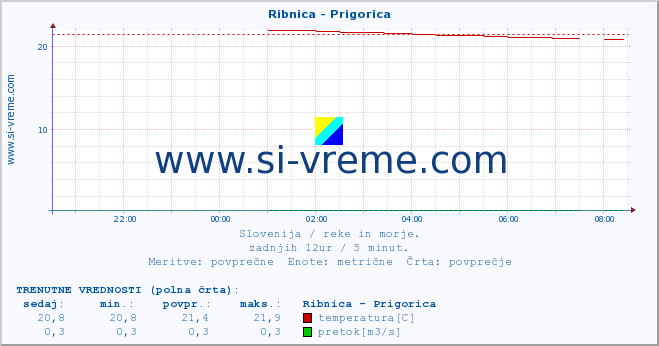 POVPREČJE :: Ribnica - Prigorica :: temperatura | pretok | višina :: zadnji dan / 5 minut.