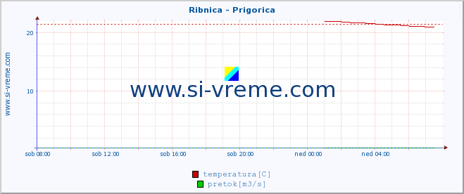 POVPREČJE :: Ribnica - Prigorica :: temperatura | pretok | višina :: zadnji dan / 5 minut.