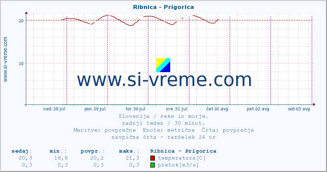 POVPREČJE :: Ribnica - Prigorica :: temperatura | pretok | višina :: zadnji teden / 30 minut.