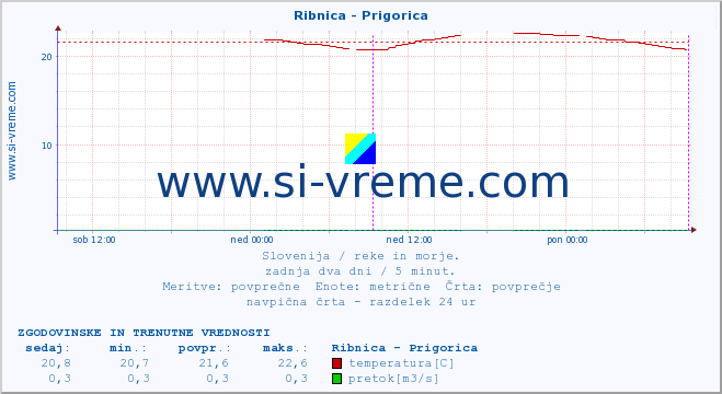 POVPREČJE :: Ribnica - Prigorica :: temperatura | pretok | višina :: zadnja dva dni / 5 minut.