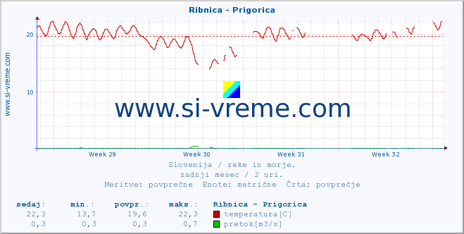 POVPREČJE :: Ribnica - Prigorica :: temperatura | pretok | višina :: zadnji mesec / 2 uri.