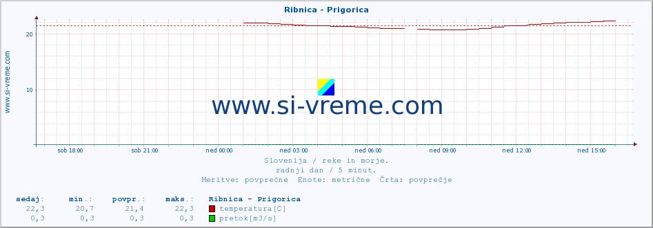 POVPREČJE :: Ribnica - Prigorica :: temperatura | pretok | višina :: zadnji dan / 5 minut.