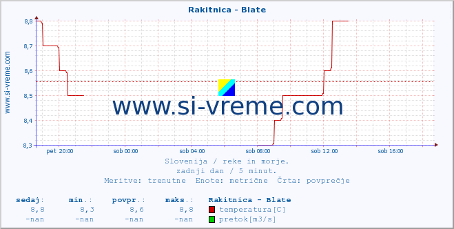 POVPREČJE :: Rakitnica - Blate :: temperatura | pretok | višina :: zadnji dan / 5 minut.