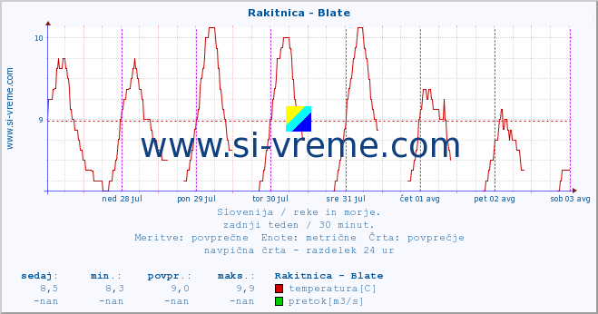 POVPREČJE :: Rakitnica - Blate :: temperatura | pretok | višina :: zadnji teden / 30 minut.