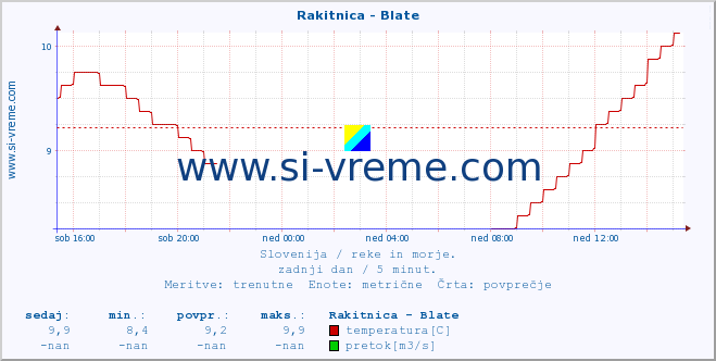 POVPREČJE :: Rakitnica - Blate :: temperatura | pretok | višina :: zadnji dan / 5 minut.